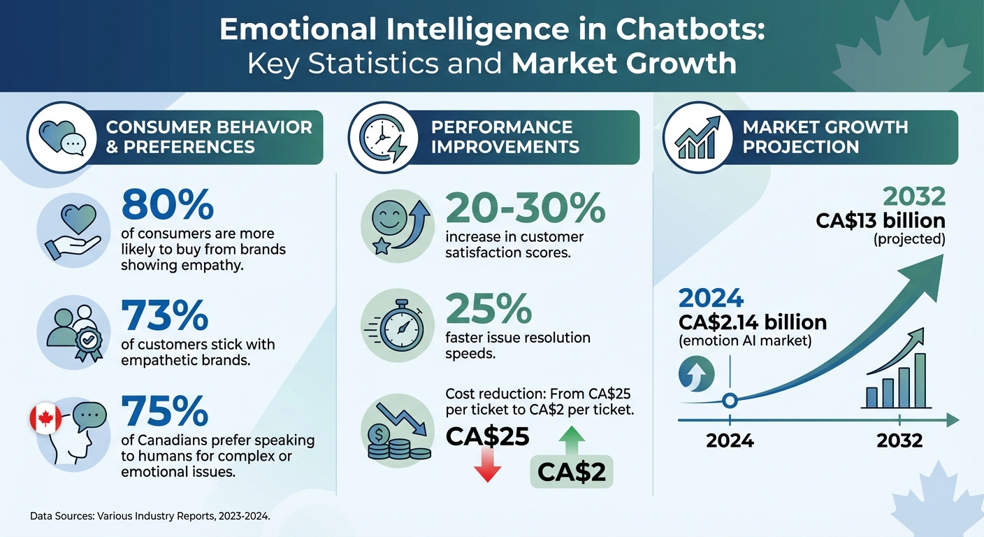 Emotional Intelligence in Chatbots: Key Statistics and Market Growth