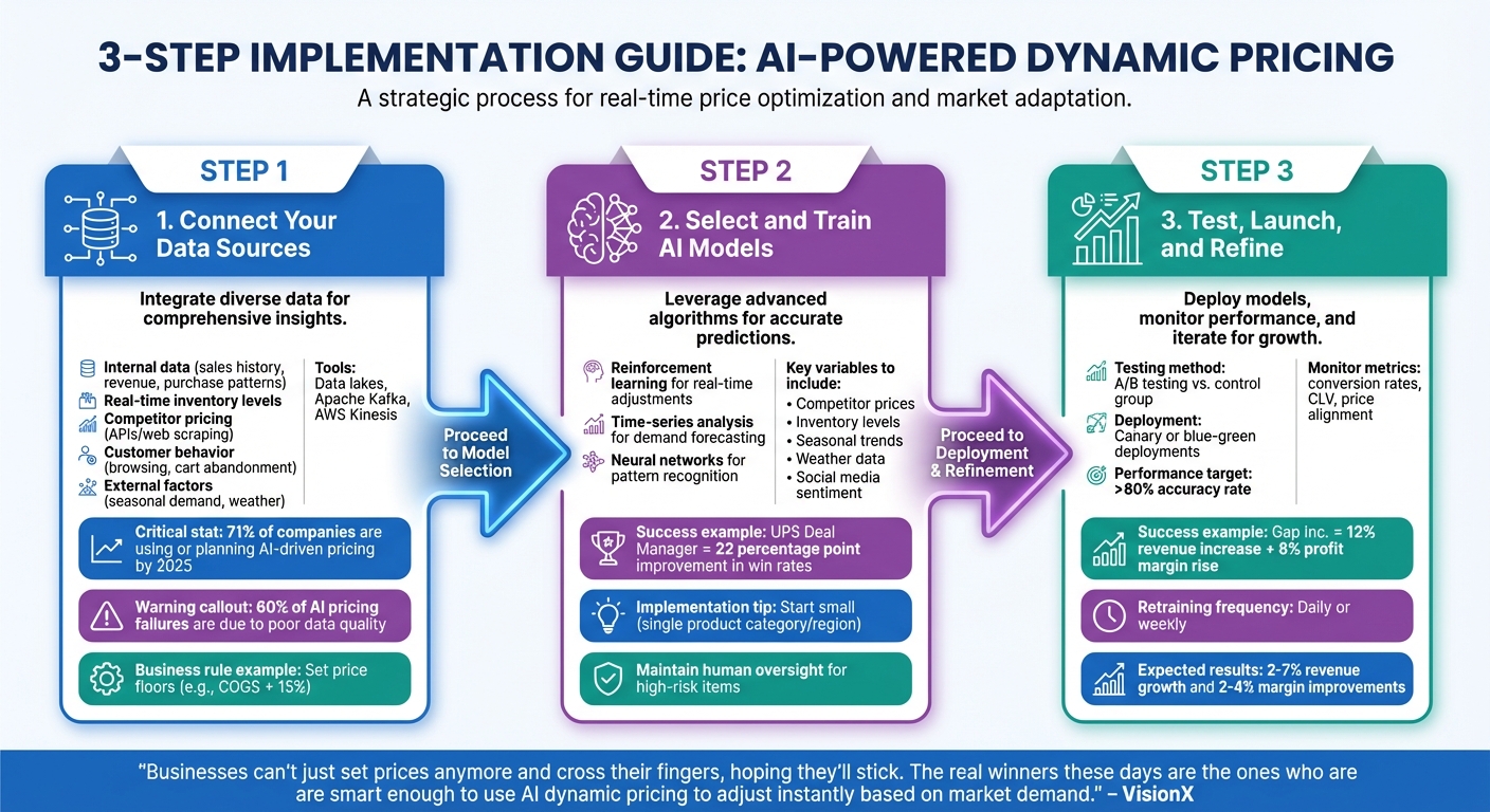 3-Step Implementation Guide for AI-Powered Dynamic Pricing