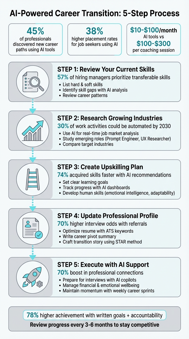 5-Step AI-Powered Career Transition Process with Key Statistics