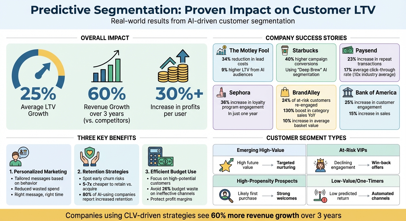 Predictive Segmentation ROI: Key Statistics and Business Impact