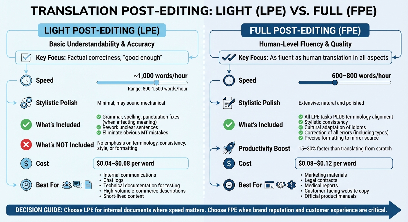 Light vs Full Post-Editing: Speed, Cost and Use Cases Comparison