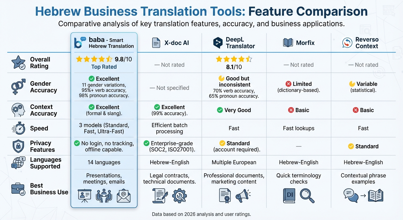 Hebrew Business Translation Tools Comparison: Features and Best Use Cases