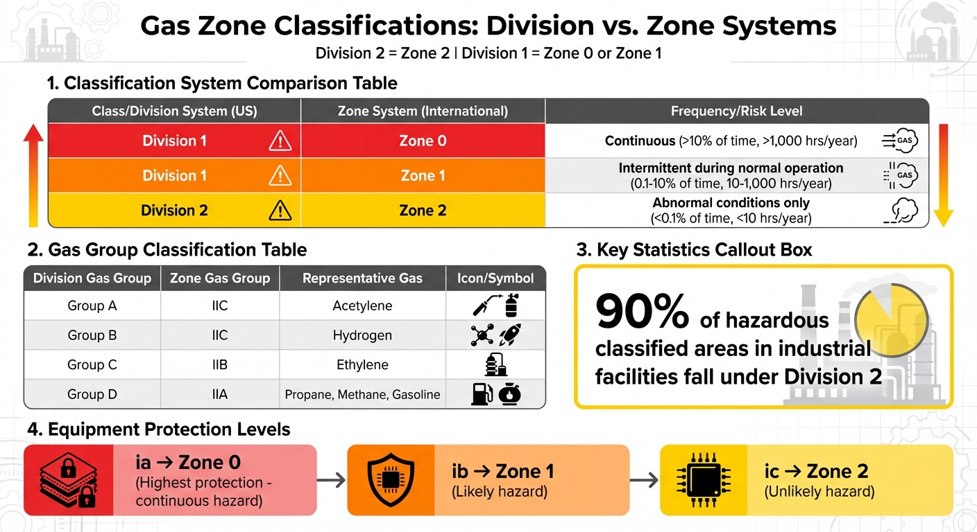 Gas Zone Classifications: Division vs Zone System Comparison Chart