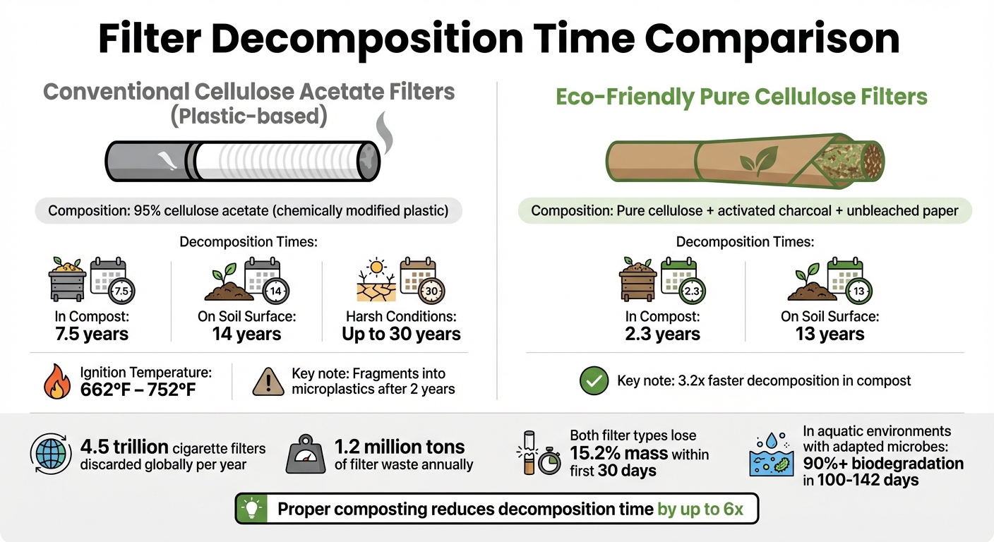 Cigarette Filter Decomposition Time Comparison: Conventional vs Eco-Friendly