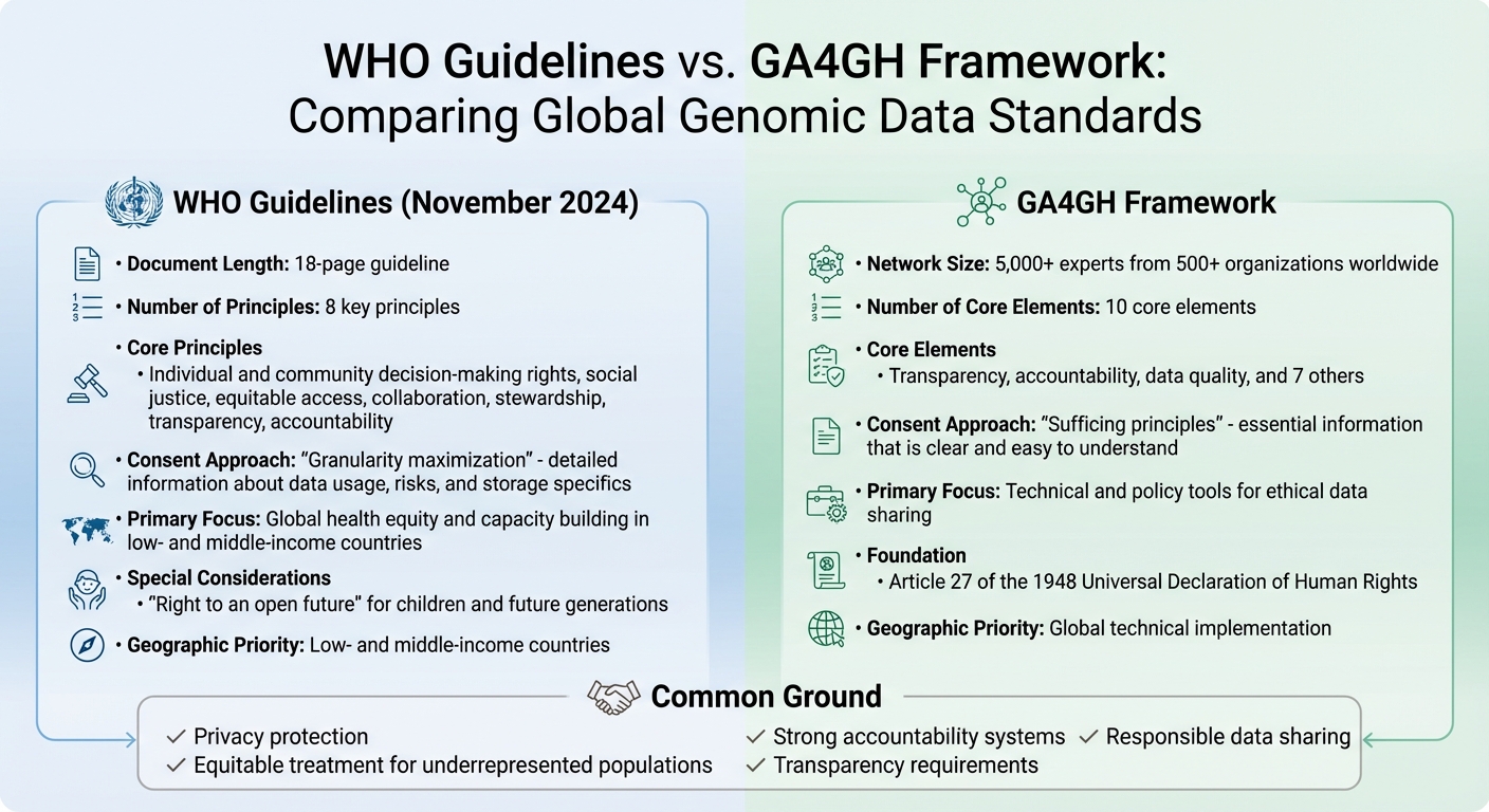 Ethical Frameworks for Genomic Data: WHO Guidelines vs GA4GH Framework