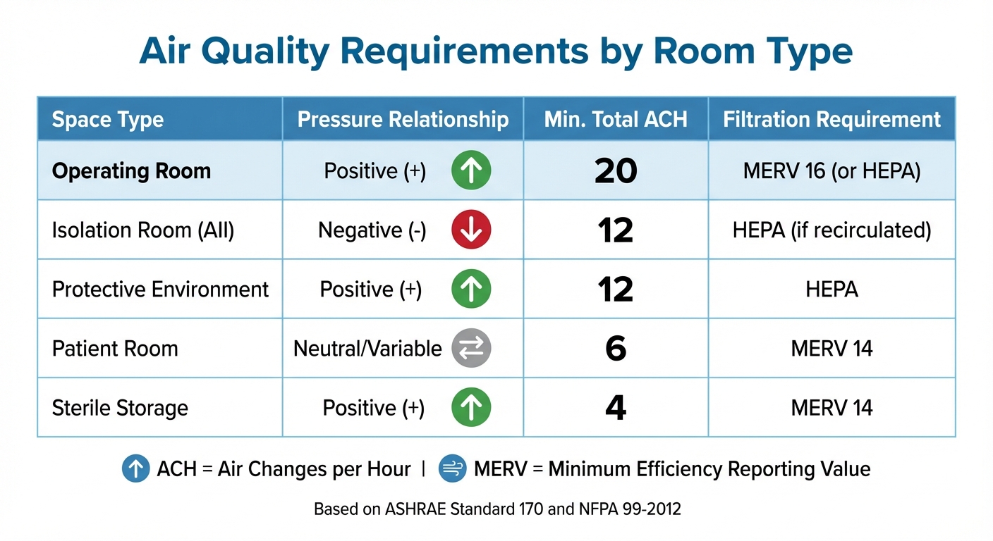 Clinic Air Quality Standards by Room Type: ACH, Pressure, and Filtration Requirements