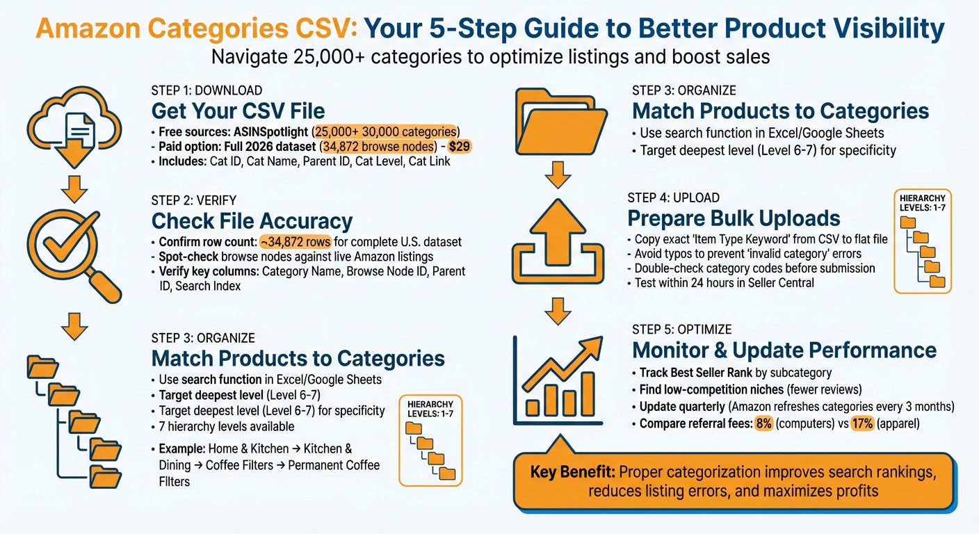 How to Use Amazon Categories CSV: 5-Step Process for Sellers