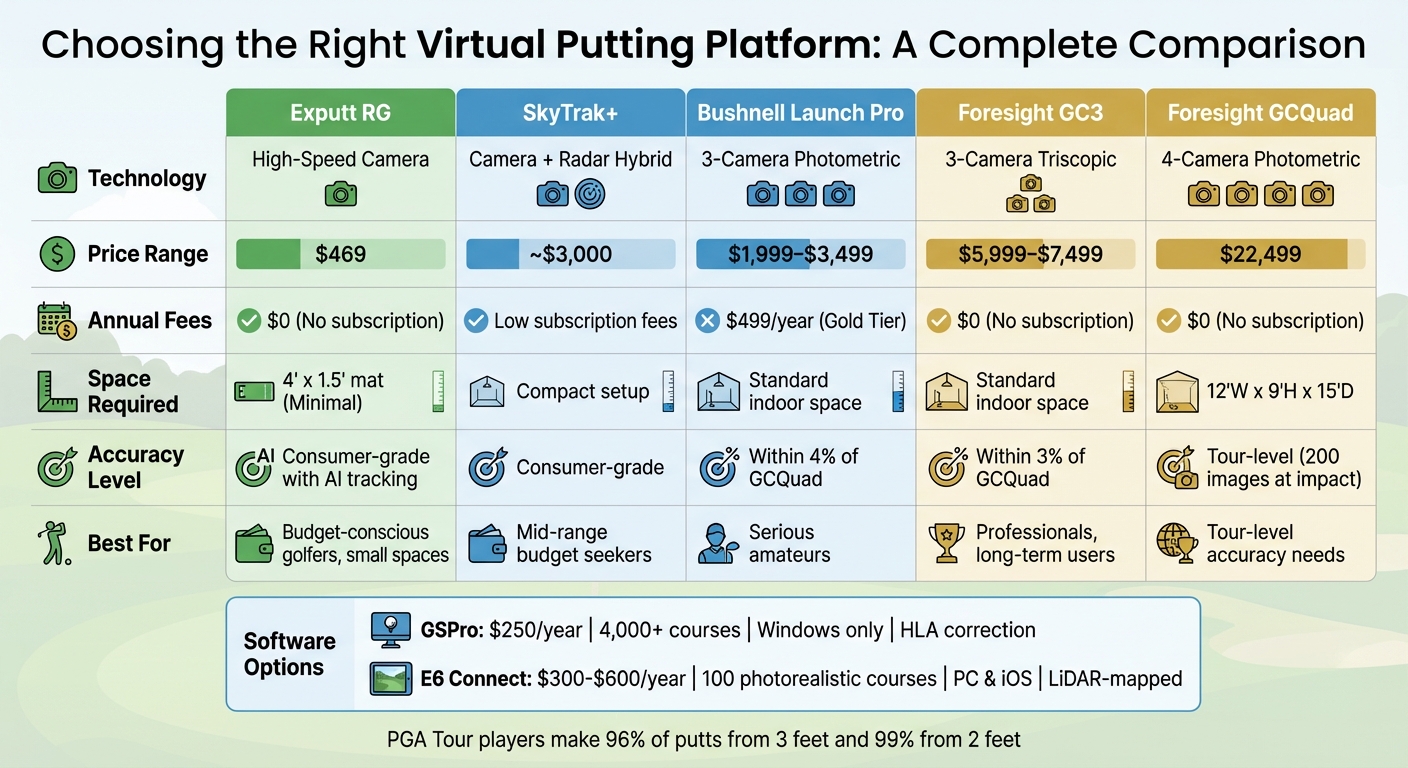 Virtual Putting Platform Comparison: Price, Technology, and Space Requirements