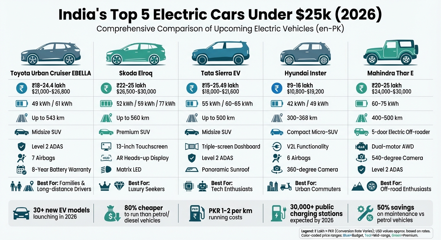 Top 5 Electric Cars Under $25k in India 2026: Price, Range & Features Comparison