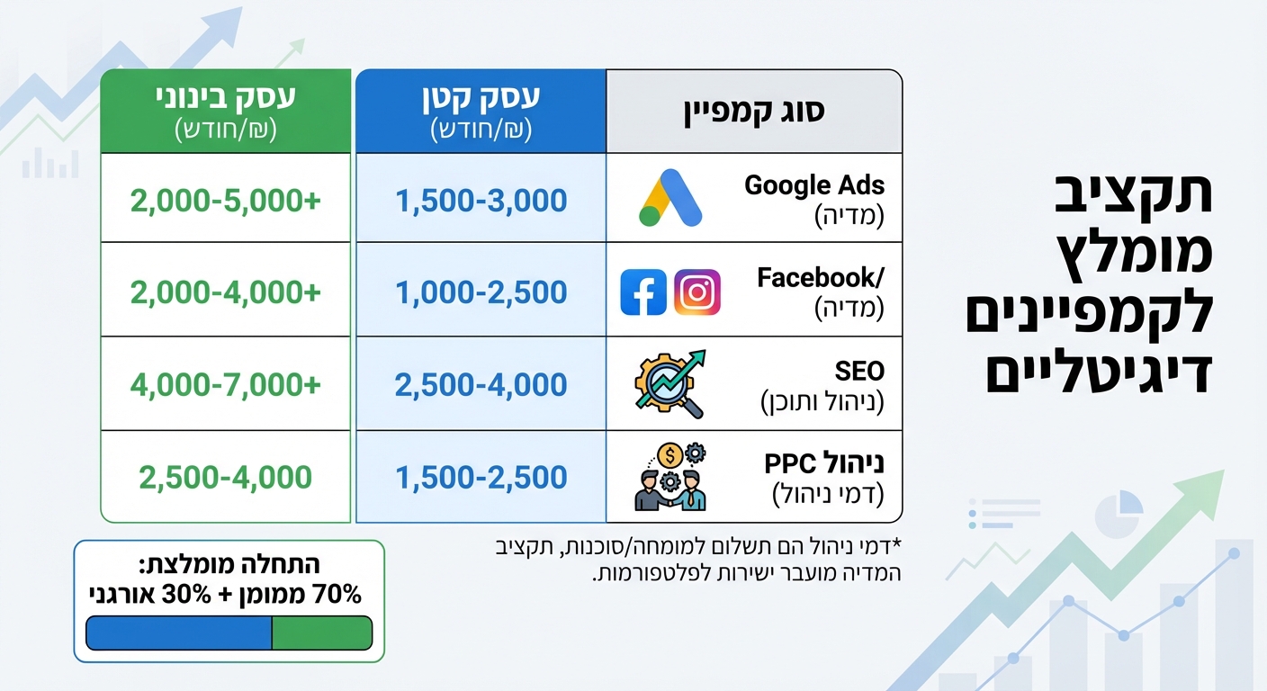טבלת תקציבים מומלצים לקמפיינים דיגיטליים לעסקים קטנים ובינוניים