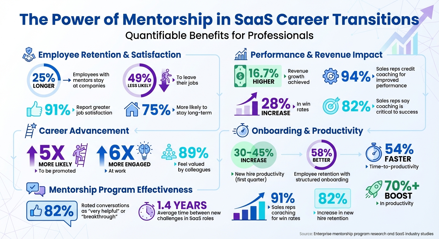 Impact of Mentorship on SaaS Career Transitions: Key Statistics