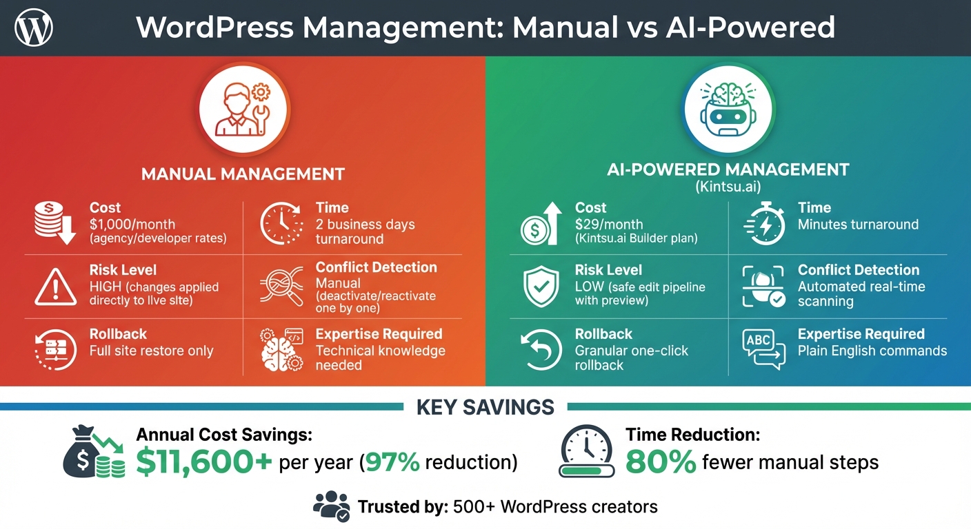 Manual vs AI-Powered WordPress Management: Cost and Time Comparison