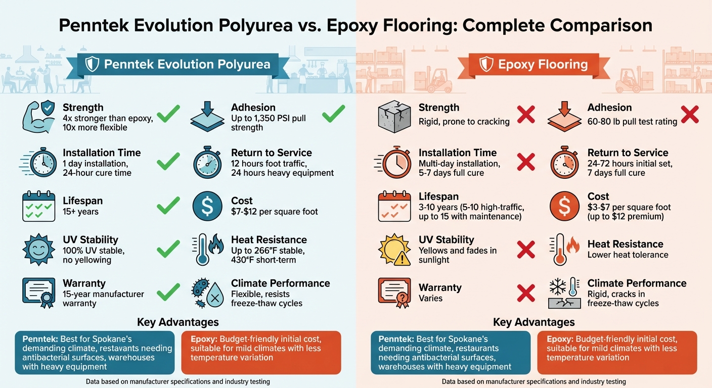 High-End Commercial Flooring Options For Spokane Restaurants And Warehouses 5 Penntek Polyurea Vs Epoxy Flooring Comparison For Commercial Spaces