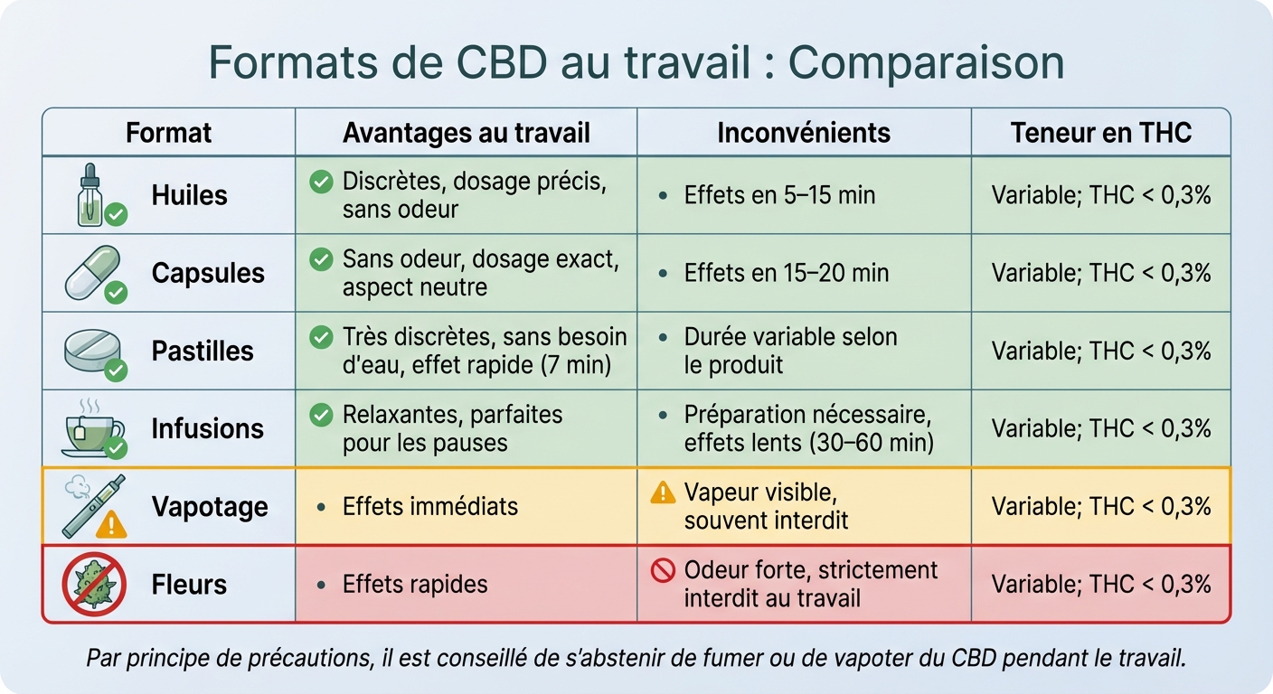 Comparaison des formats de CBD adaptés au lieu de travail