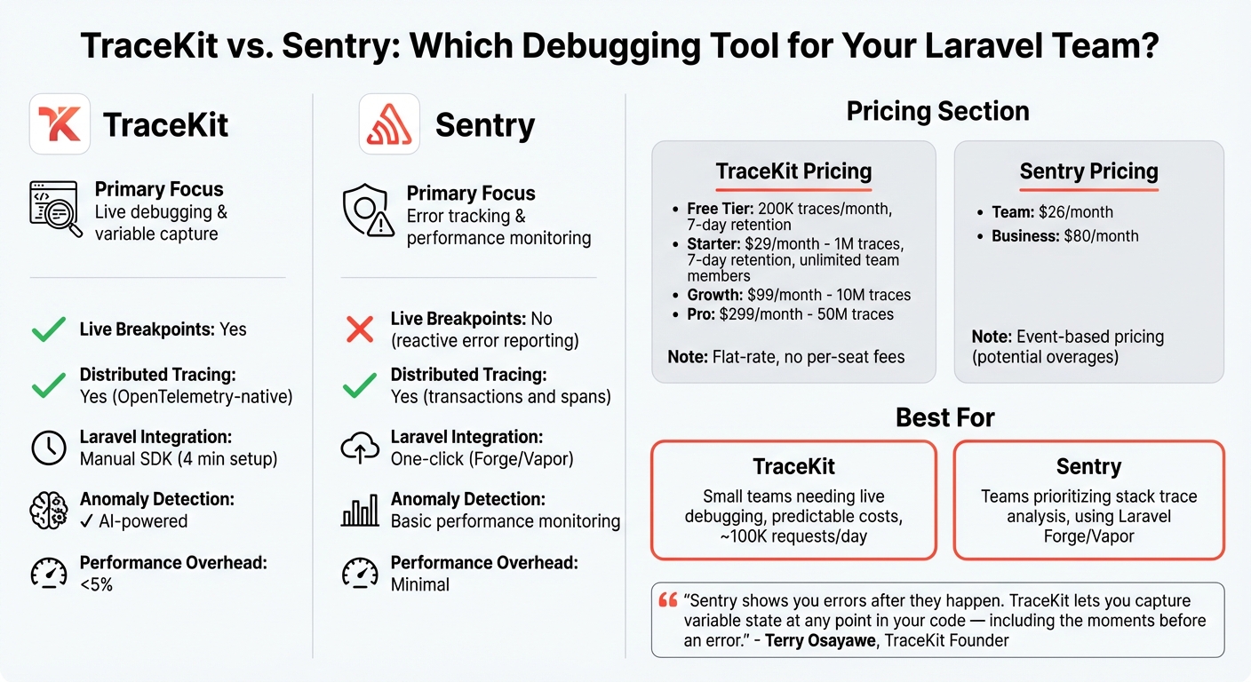 TraceKit vs Sentry Feature and Pricing Comparison for Laravel Teams