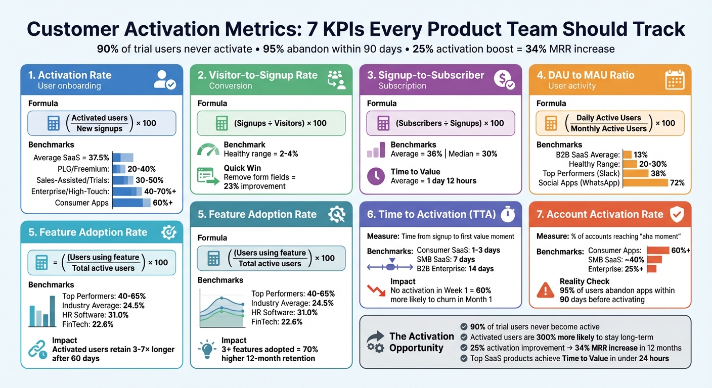 7 Essential Customer Activation Metrics for SaaS Product Teams
