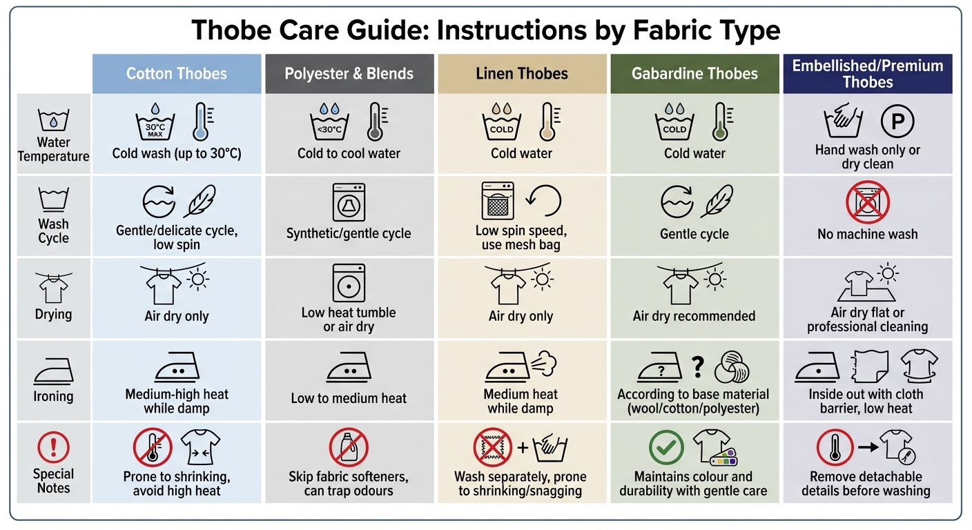 Thobe Fabric Care Guide by Material Type