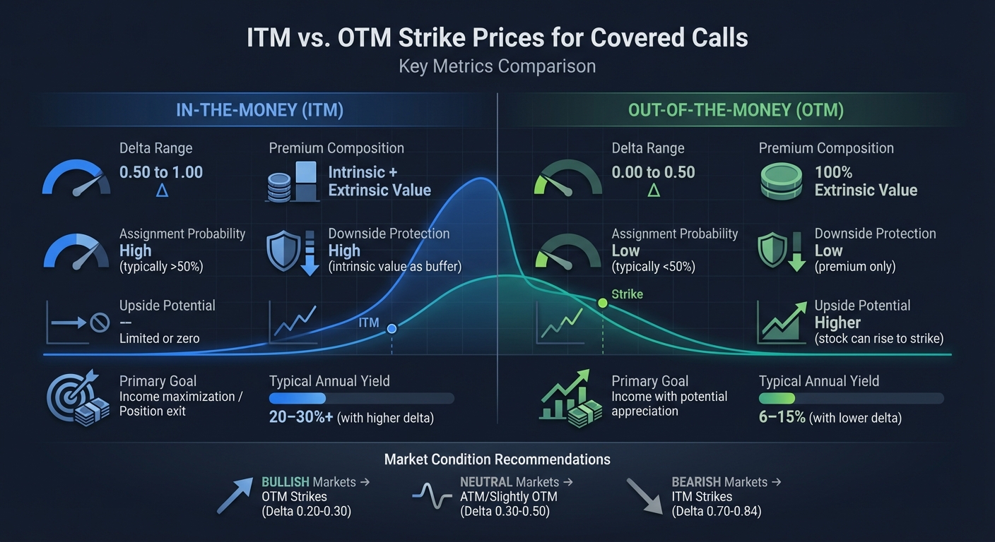 ITM vs OTM Covered Call Strike Prices Comparison Chart
