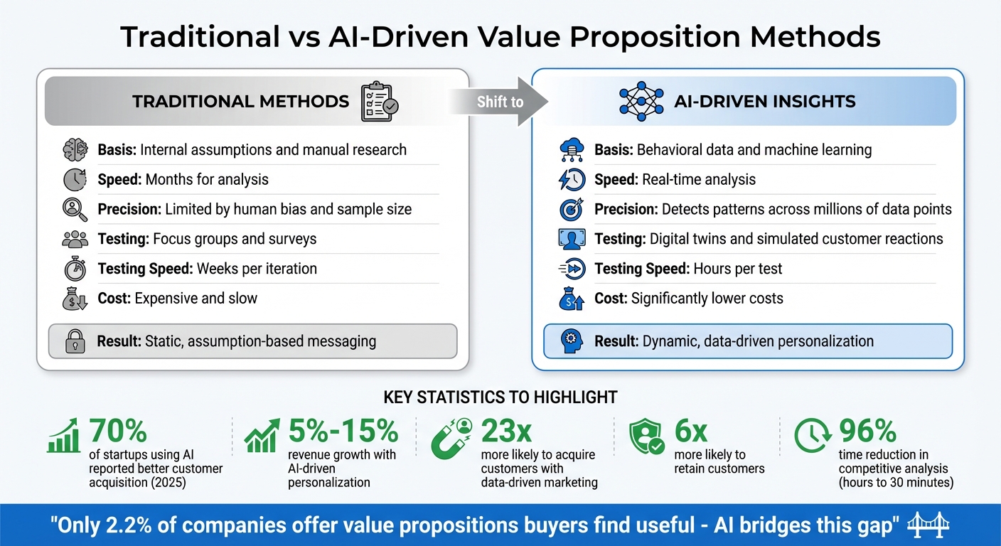 Traditional vs AI-Driven Value Proposition Methods Comparison