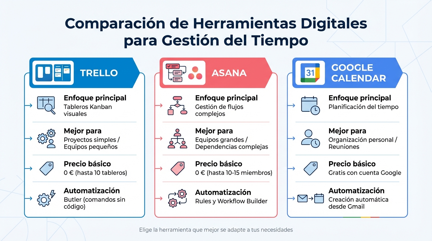 Comparación de herramientas digitales para gestión del tiempo: Trello vs Asana vs Google Calendar