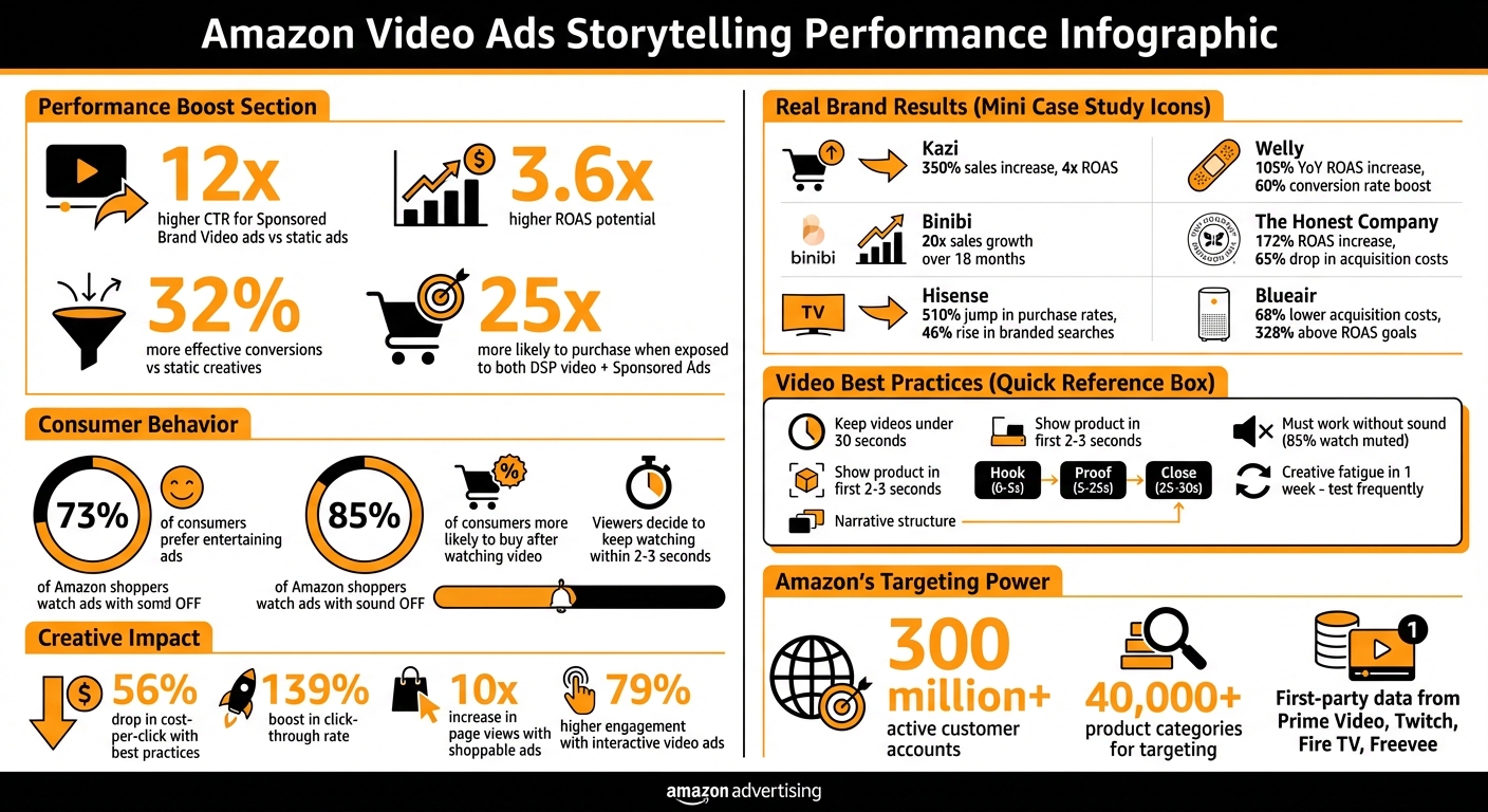 Amazon Video Ads Performance Statistics: CTR, ROAS, and Storytelling Impact