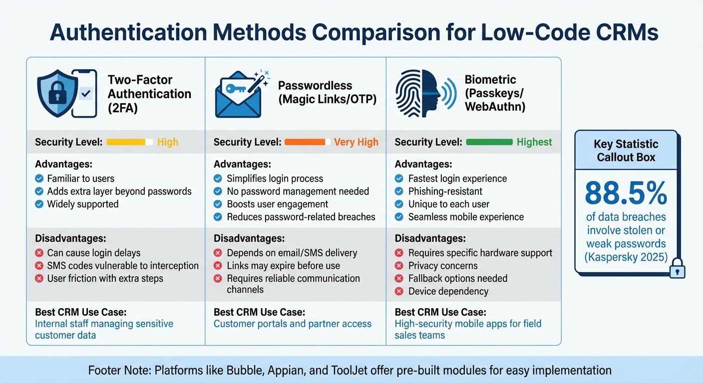 Comparison of Authentication Methods for Low-Code CRM Platforms
