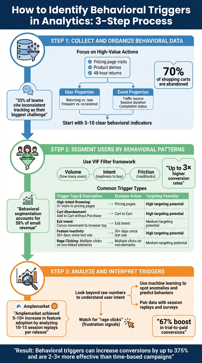 3-Step Process to Identify Behavioral Triggers in Analytics