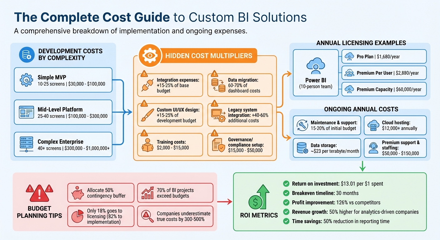 Complete Cost Breakdown for Custom BI Solutions: Development, Licensing, and ROI