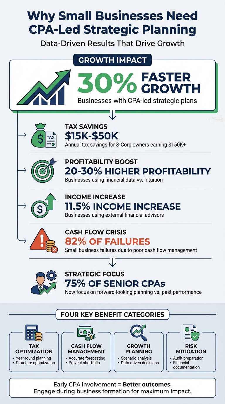 Key Benefits and ROI of CPA-Led Strategic Planning for Small Businesses