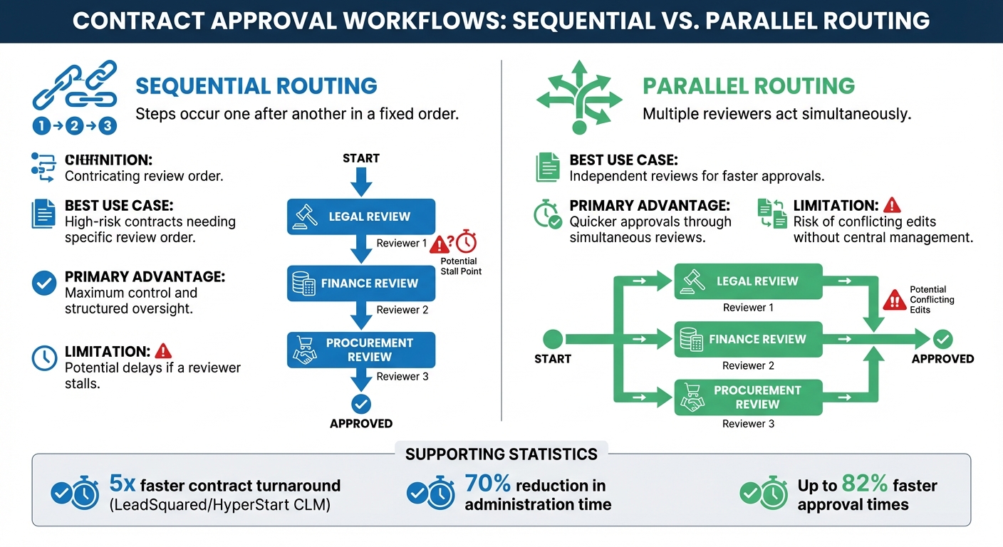 Sequential vs Parallel Contract Routing Comparison