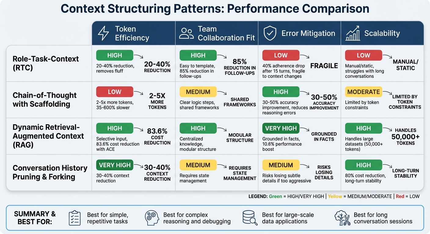 Context Structuring Patterns for AI: Comparison of Token Efficiency, Collaboration, Error Mitigation, and Scalability