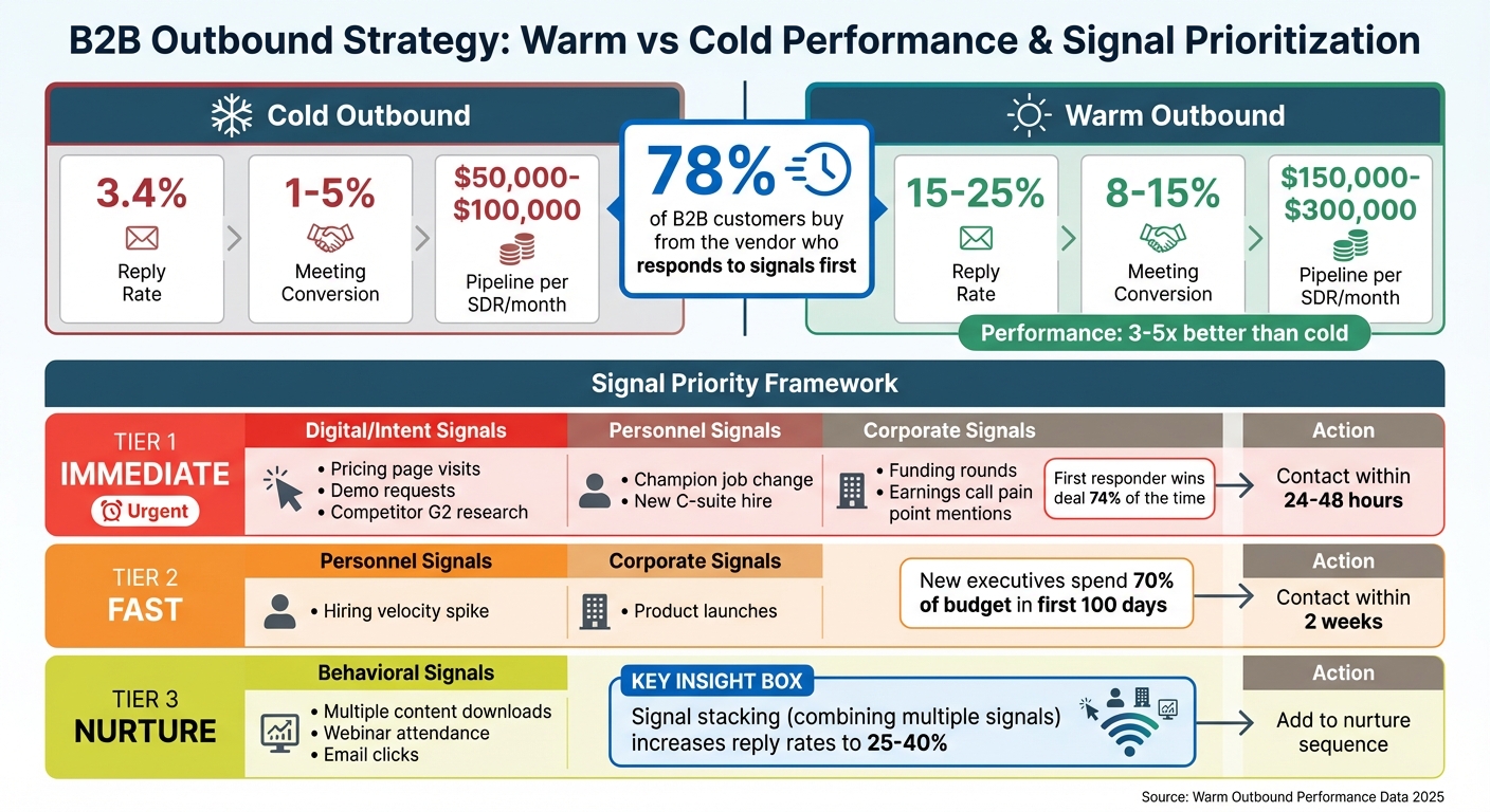 Warm vs Cold Outbound Performance Comparison and Signal Priority Framework