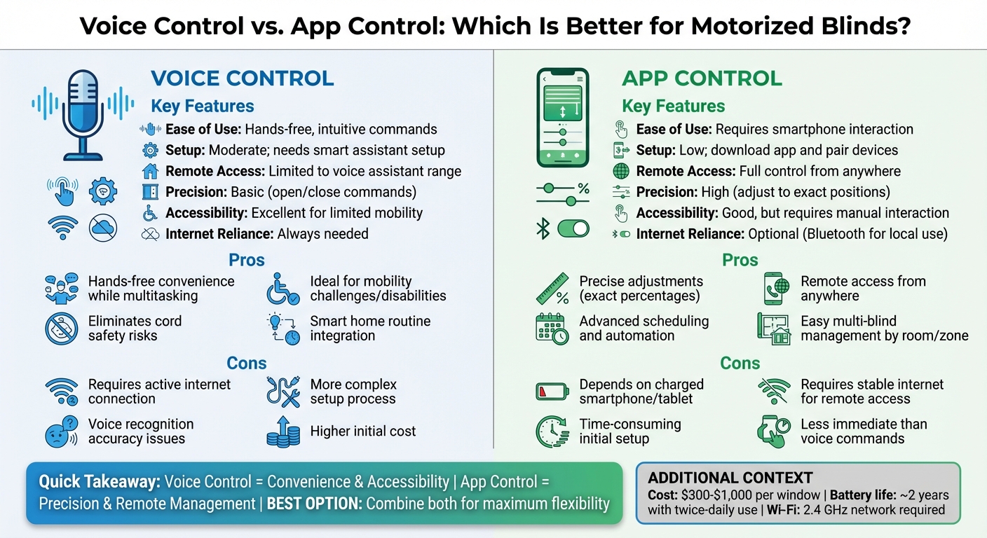 Voice Control vs App Control for Motorized Blinds Comparison Chart