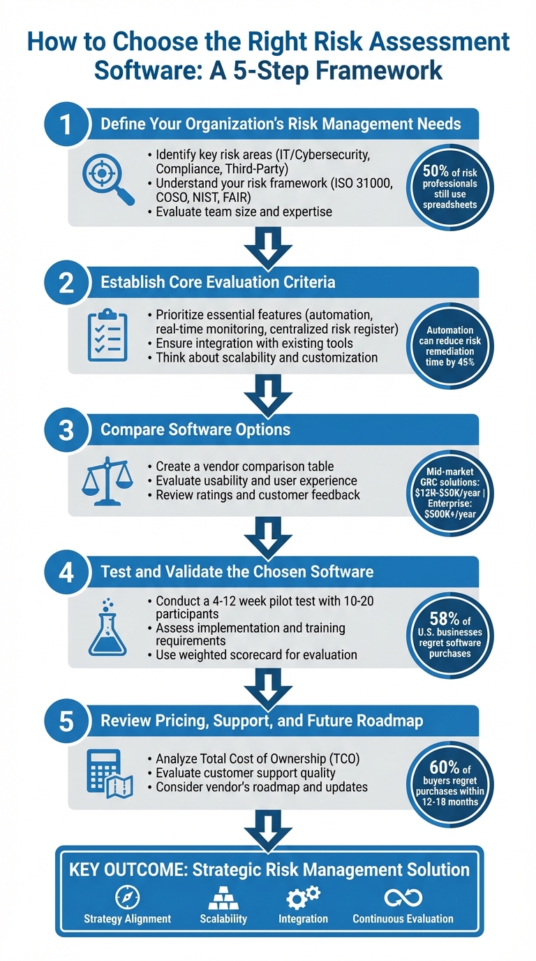5-Step Process for Choosing Risk Assessment Software