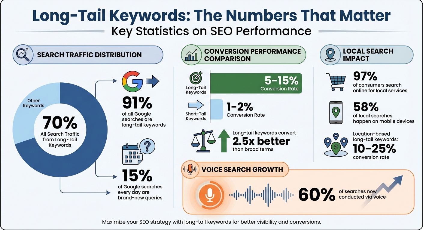 Long-Tail Keyword SEO Statistics and Performance Metrics