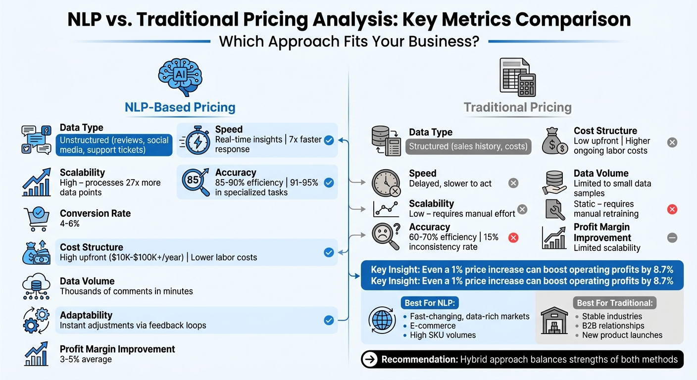 NLP vs Traditional Pricing Analysis: Key Metrics Comparison