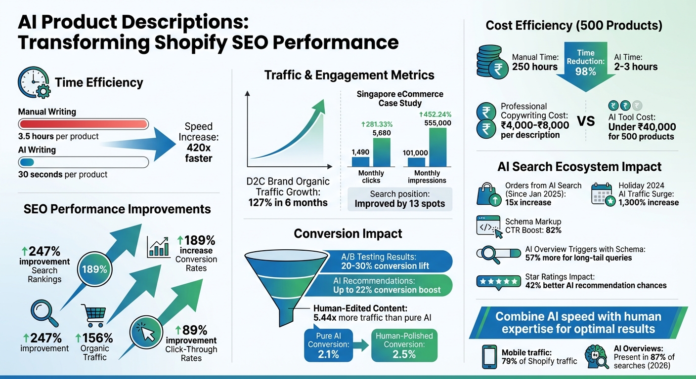 AI Product Descriptions SEO Impact: Key Performance Metrics for Shopify Stores