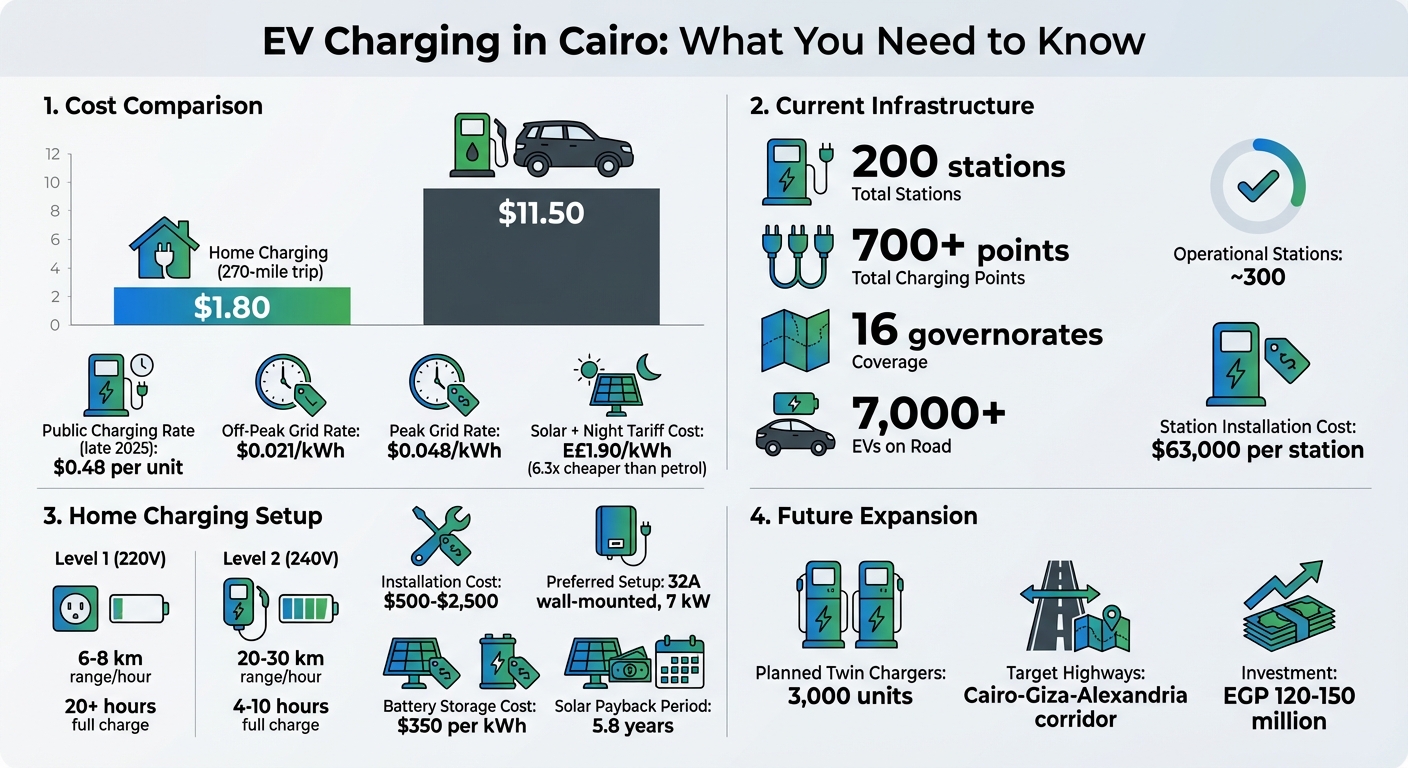 EV Charging Costs and Infrastructure in Cairo: Key Statistics