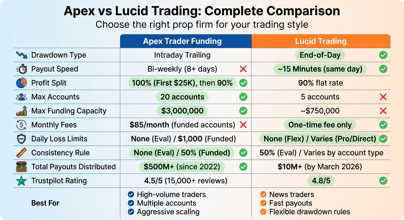 Apex vs Lucid Trading: Complete Feature Comparison Chart