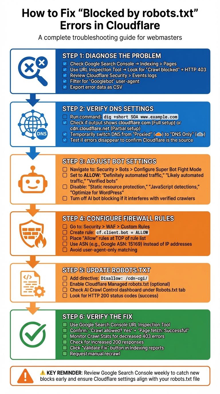 Step-by-Step Guide to Fix Cloudflare Robots.txt Blocking Issues