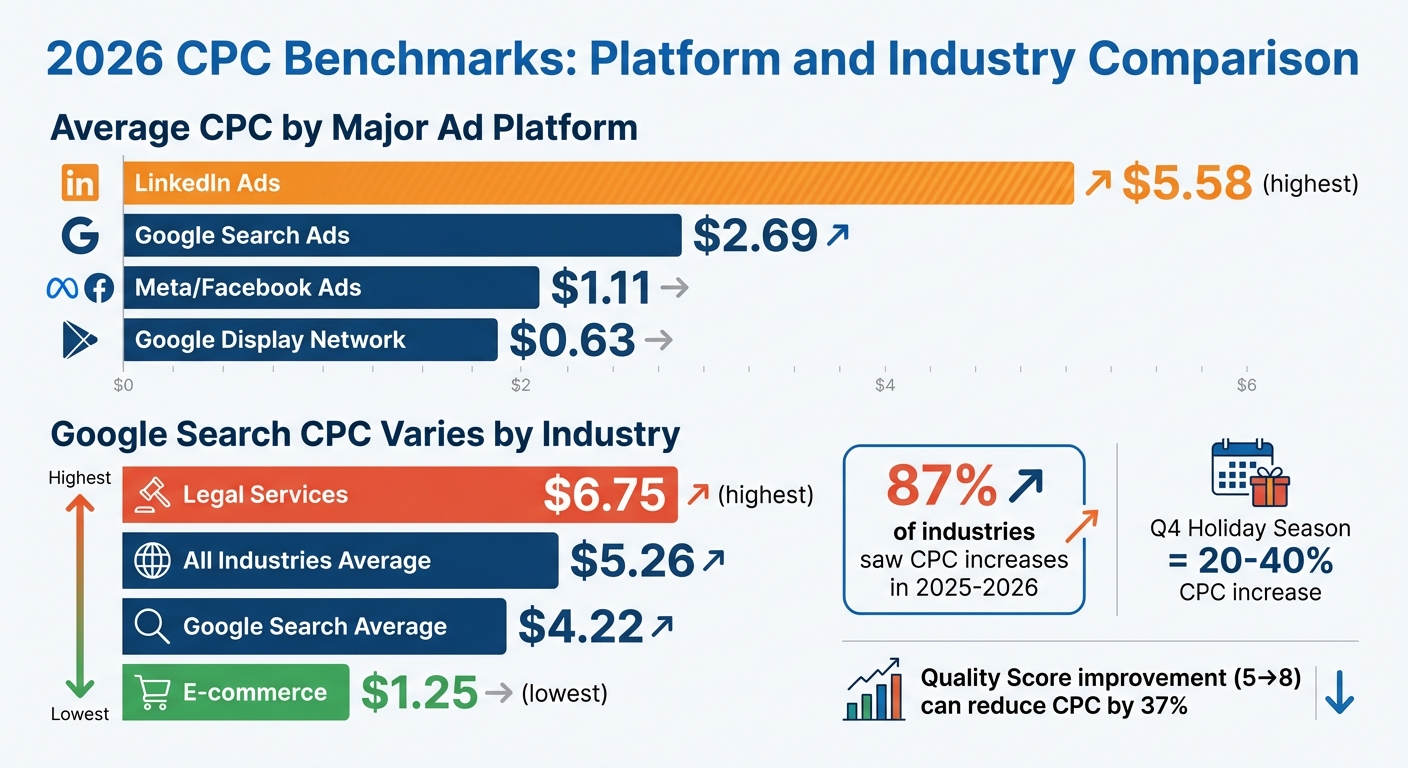 2026 CPC Benchmarks by Platform and Industry