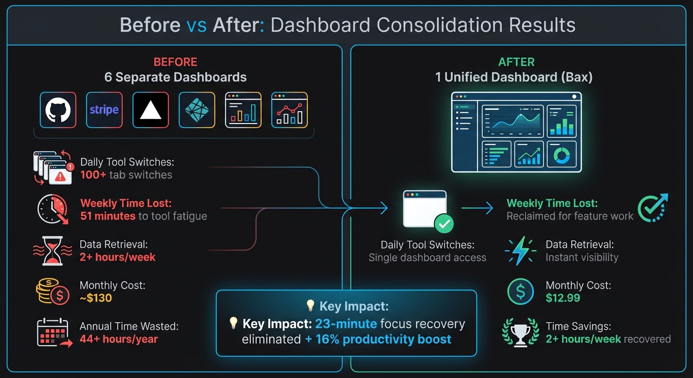 Before vs After: Consolidating 6 Developer Dashboards Into One