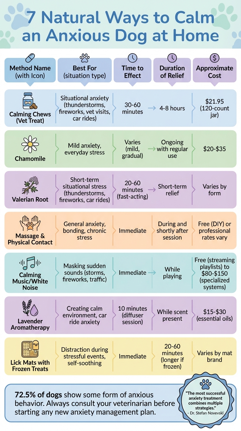 7 Natural Calming Methods for Anxious Dogs: Quick Comparison Guide