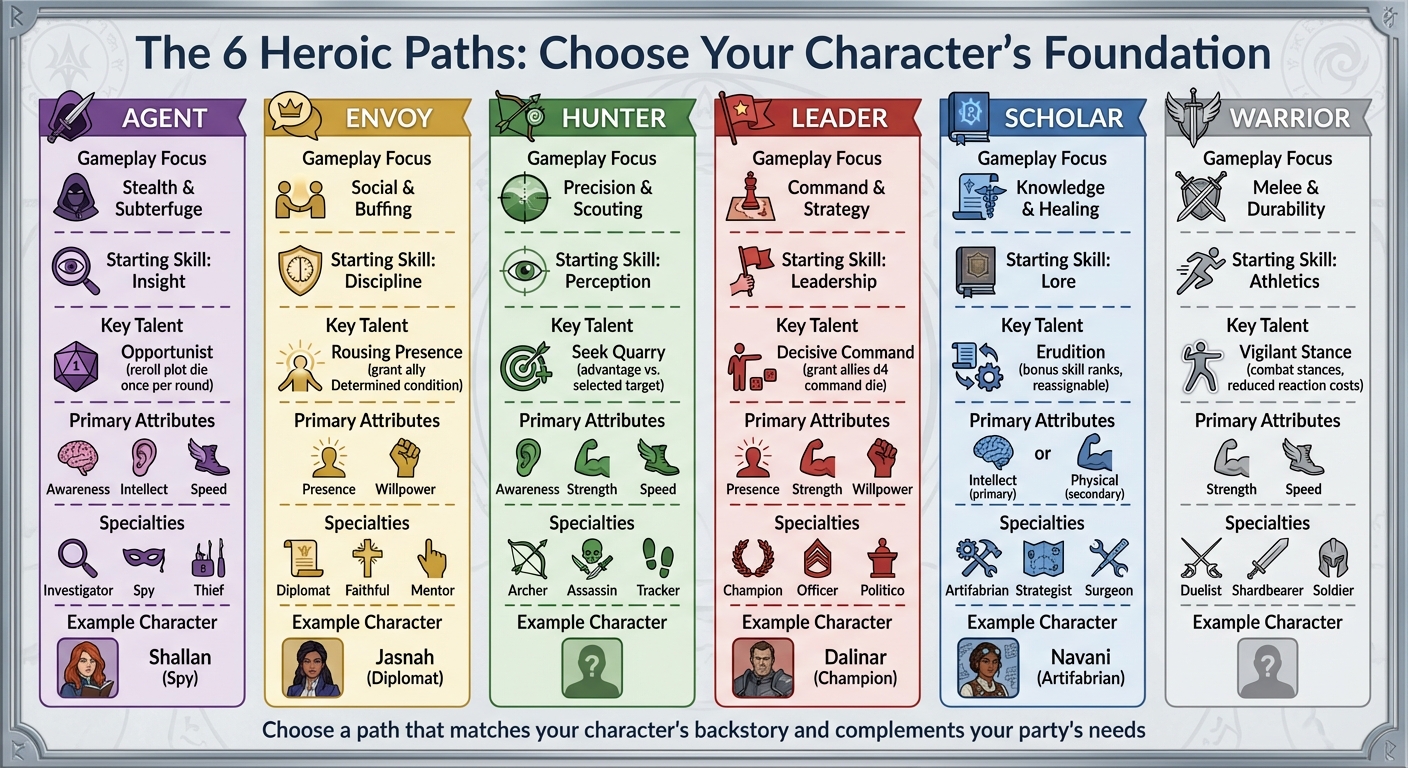 Cosmere RPG Six Heroic Paths Comparison Chart