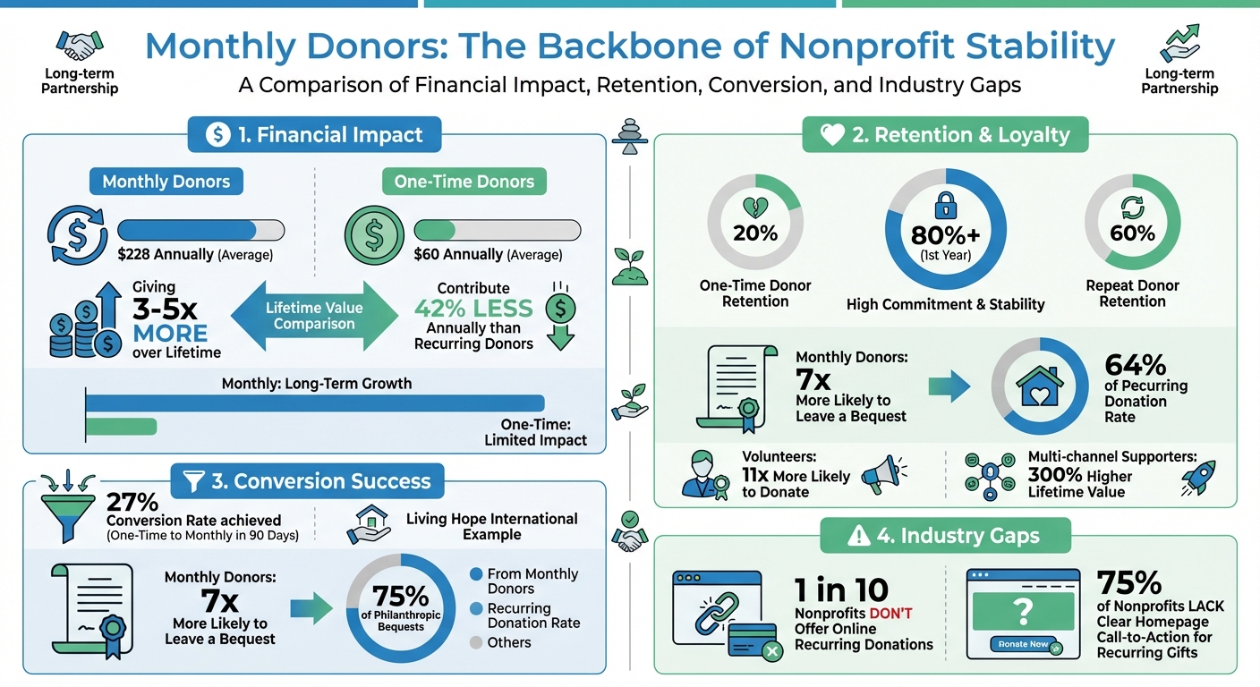 Monthly Donors vs One-Time Donors: Key Statistics and Impact Comparison