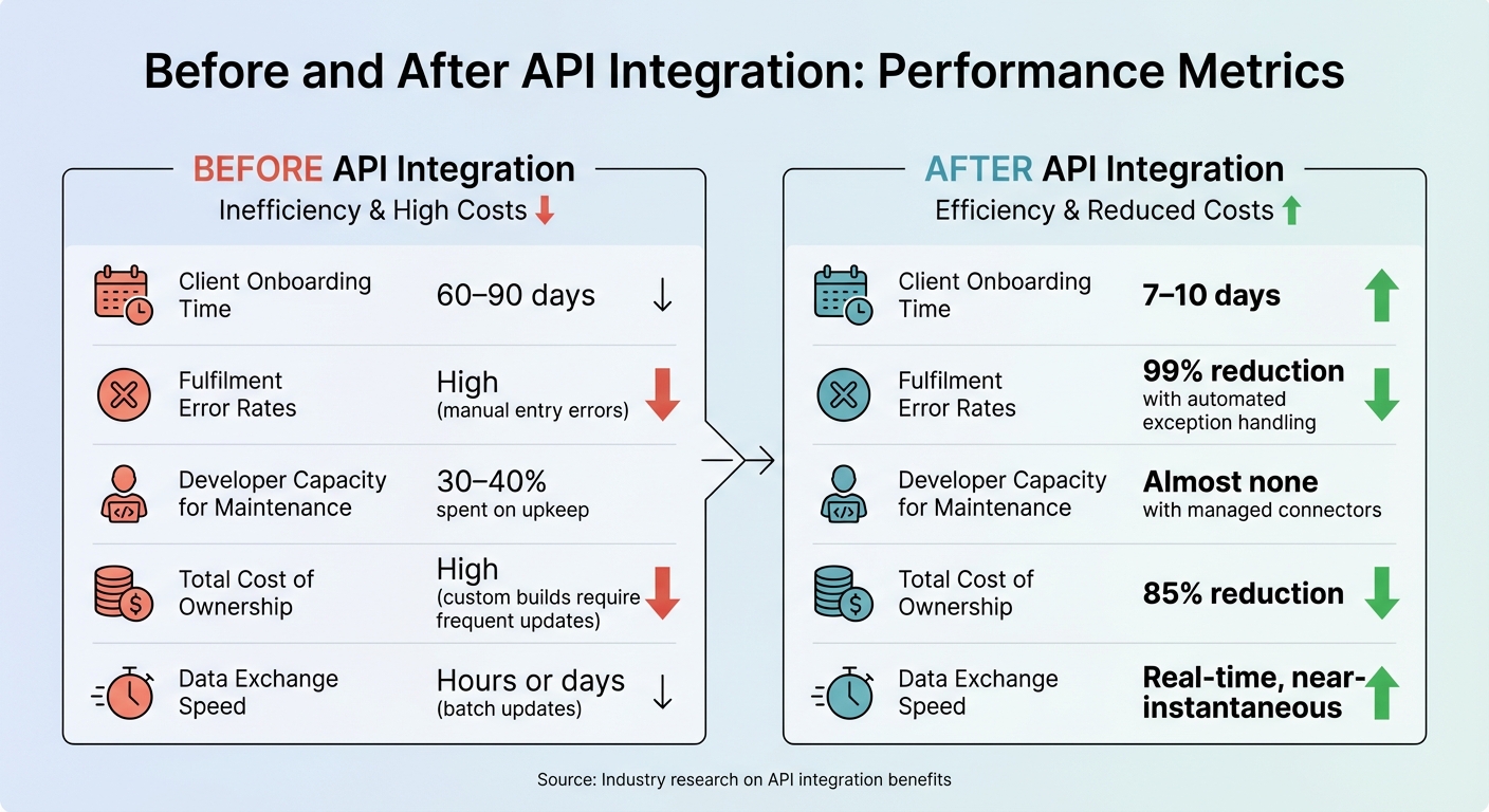 API Integration Performance Metrics: Before vs After Comparison