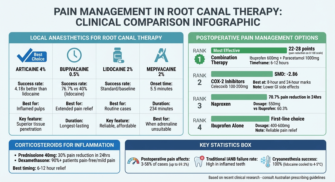Local Anaesthetics and NSAIDs for Root Canal Pain Management: Effectiveness Comparison