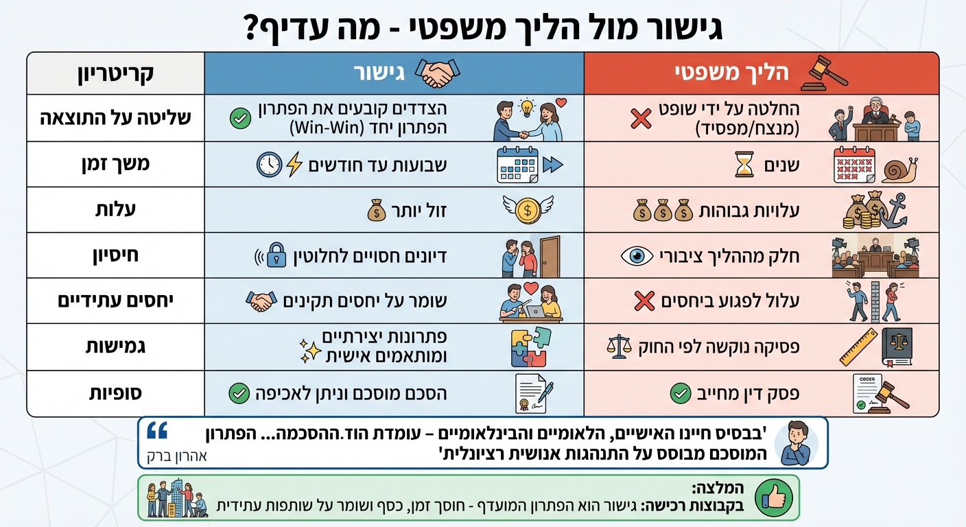 השוואה בין גישור להליך משפטי בסכסוכי קבוצות רכישה