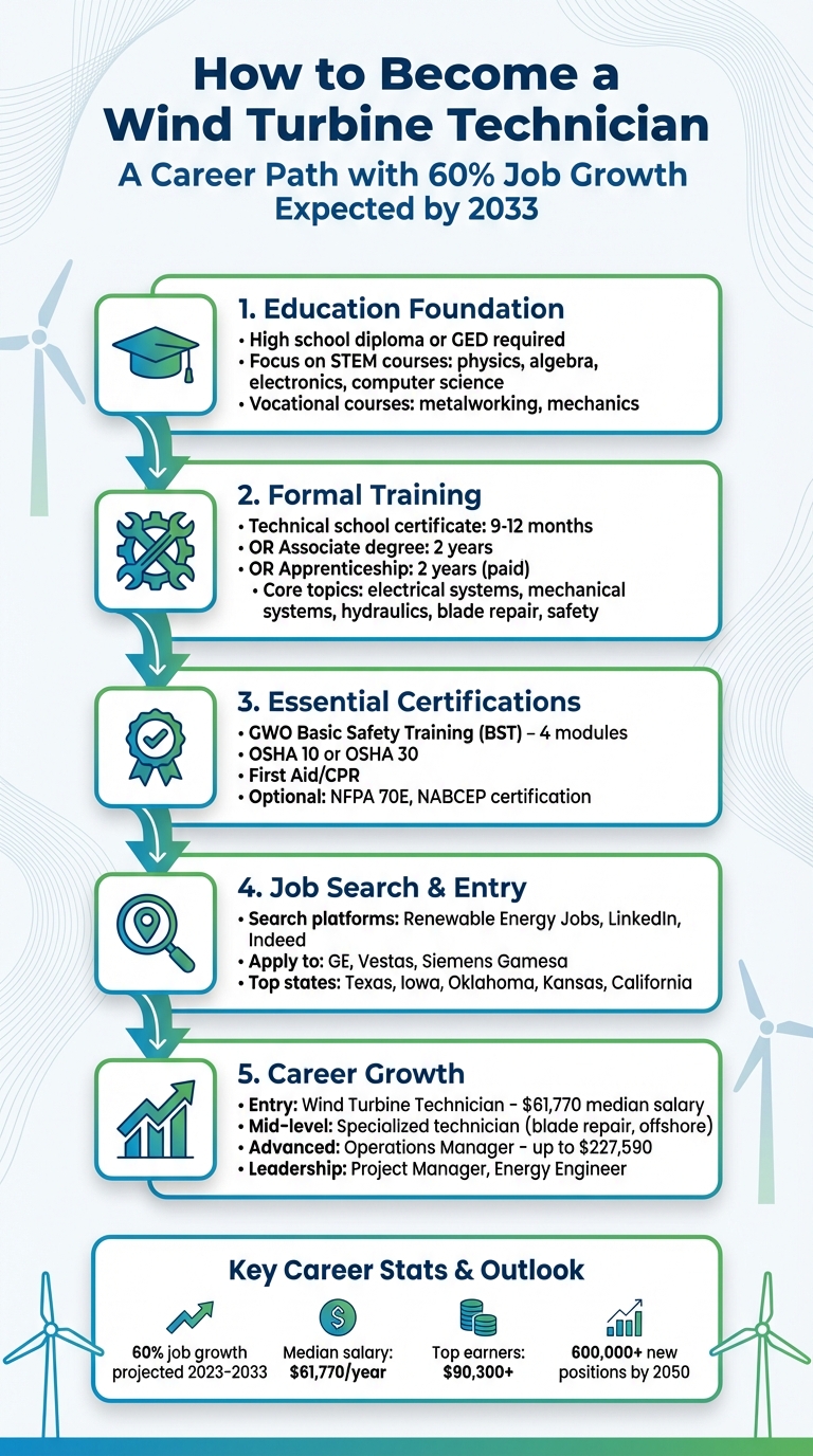 5 Steps to Become a Wind Turbine Technician