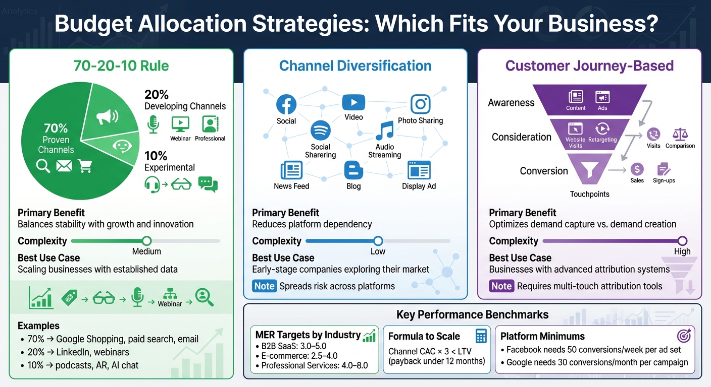 Marketing Budget Allocation Strategies Comparison Chart